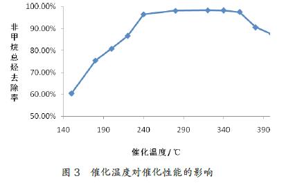 進氣濃度，催化溫度，催化燃燒法處理，有機廢氣