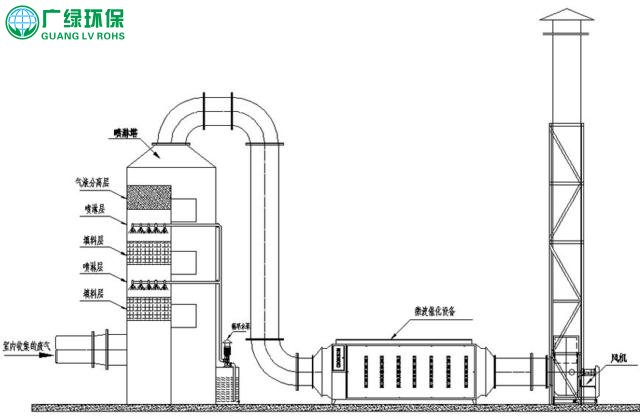 化工廠廢氣處理工藝及設備