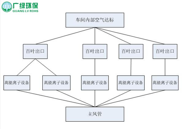 注塑車間廢氣，VOCs處理