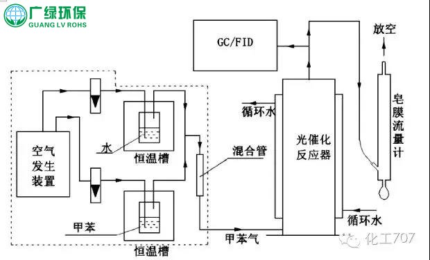 有機廢氣處理設備--光催化氧化工藝