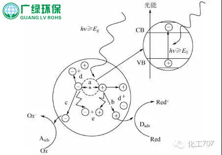 有機廢氣處理設備--光催化氧化工藝