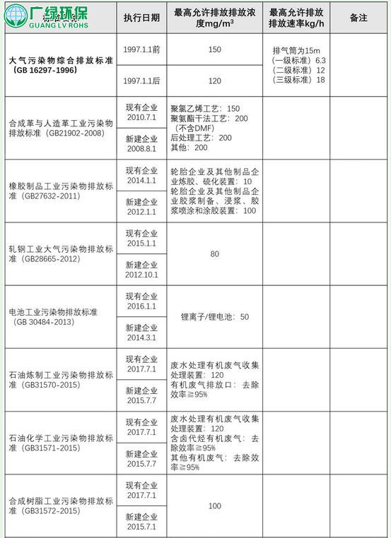 廢氣處理VOCs排放限值知多少？