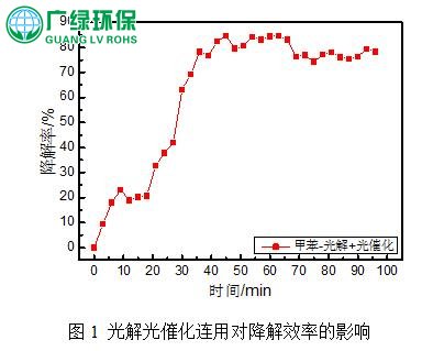 光解光催化設備在VOCs廢氣治理中的影響因素