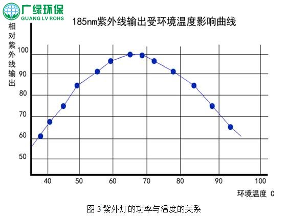 光解光催化設備在VOCs廢氣治理中的影響因素