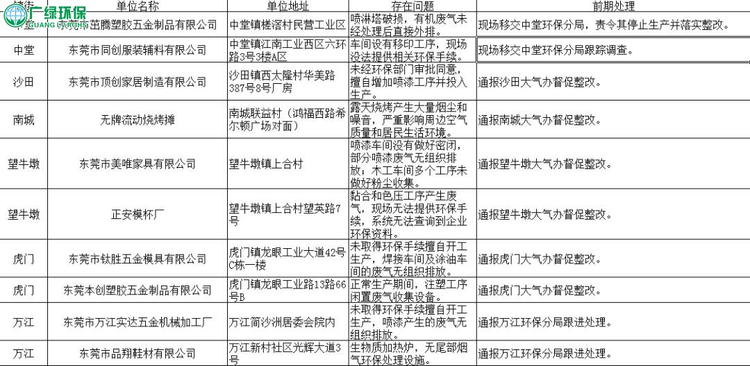 東莞環保，廢氣處理裝置，企業直排廢氣