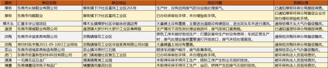 東莞環保提醒：十家涉大氣污染單位被曝光 屢次違法還將列入“黑名單” ！