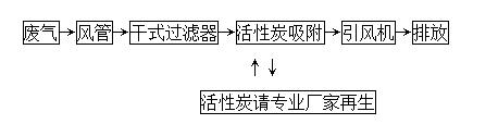 車間廢氣處理：活性炭吸附治理工業廢氣工藝流程