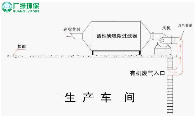 車間廢氣處理：活性炭吸附治理工業廢氣工藝流程