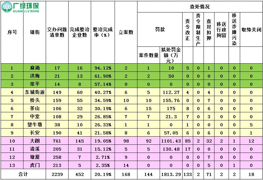 東莞市環保局通報“利劍三號”重點問題整治進展情況 積極推動重點區域環境問題解決