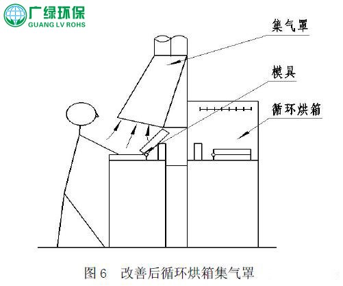 有機廢氣處理工程的集氣罩安裝和設計