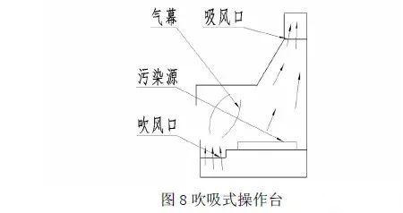 有機廢氣處理工程的集氣罩安裝和設計