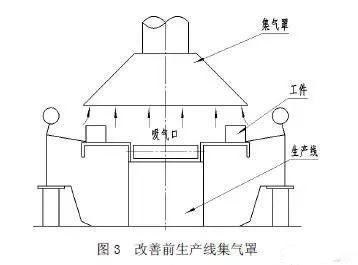 有機廢氣處理工程的集氣罩安裝和設計