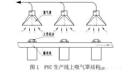 有機廢氣處理工程的集氣罩安裝和設計