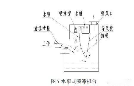 有機廢氣處理工程的集氣罩安裝和設計