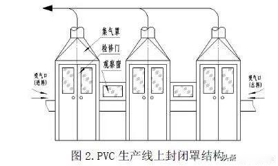 有機廢氣處理工程的集氣罩安裝和設計