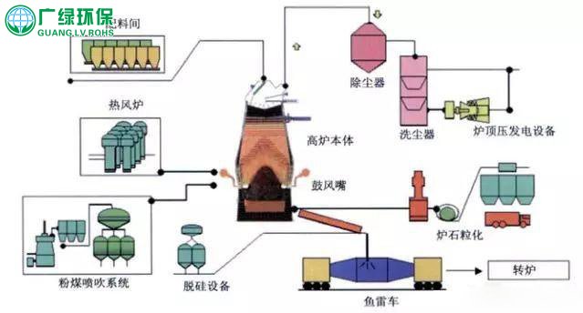 煉鋼廠轉爐粉塵處理方案