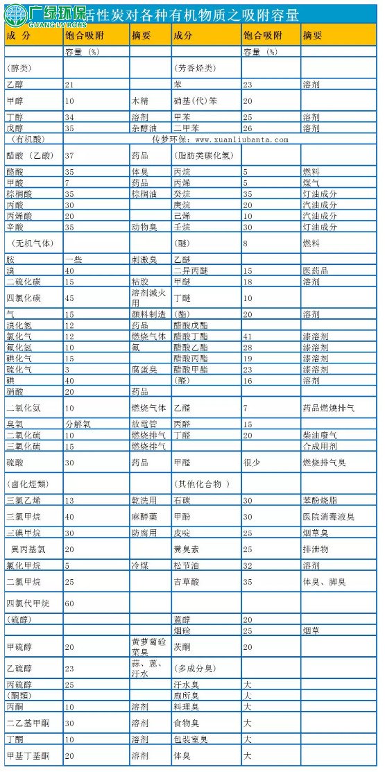 廢氣處理：活性炭吸附箱吸附效率到底如何？看了就知道！