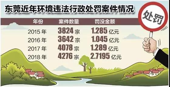 2018年東莞從嚴環境執法，堅決打贏污染防治攻堅戰