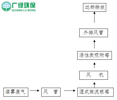 東莞市某塑膠五金鍍膜廠噴漆廢氣處理工程