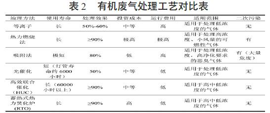 印刷油墨廢氣先進治理技術對比研究