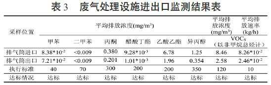 印刷油墨廢氣先進治理技術對比研究