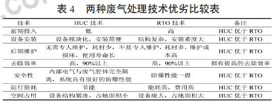 印刷油墨廢氣先進治理技術對比研究