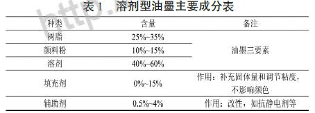 印刷油墨廢氣先進治理技術對比研究