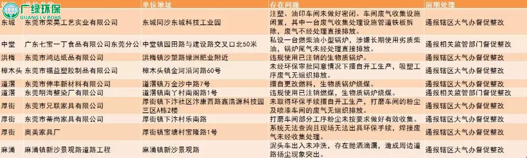 東莞環保加大對涉氣違法企業督查頻次，一批企業再曝光