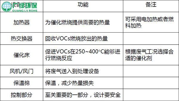 催化燃燒是如何將VOCs廢氣處理的？