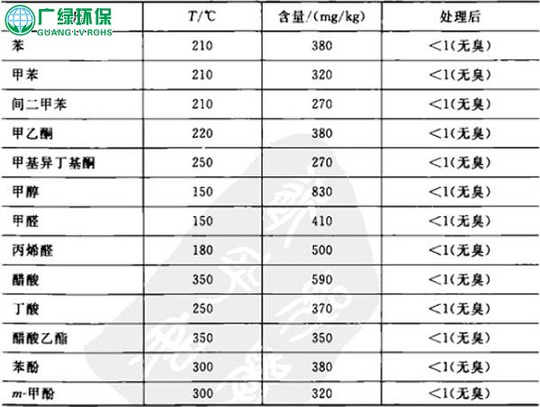 催化燃燒是如何將VOCs廢氣處理的？