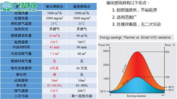 催化燃燒是如何將VOCs廢氣處理的？