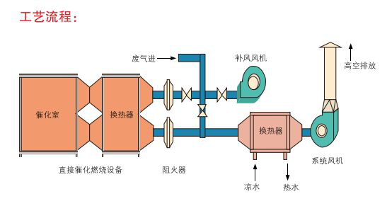 RCO 噴漆廢氣處理設備