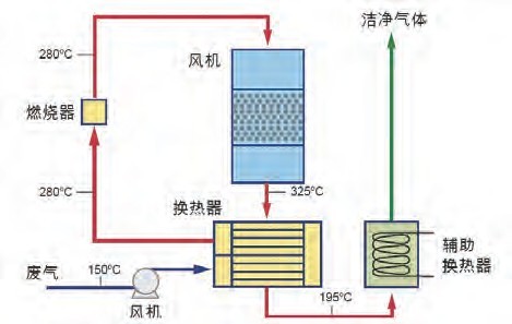 催化燃燒裝置CO