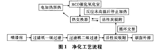 活性炭吸附濃縮-RCO催化氧化裝置在某涂裝生產線廢氣凈化系統實例