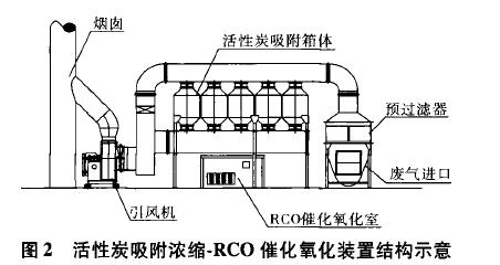 活性炭吸附濃縮-RCO催化氧化裝置在某涂裝生產線廢氣凈化系統實例