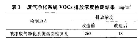 活性炭吸附濃縮-RCO催化氧化裝置在某涂裝生產線廢氣凈化系統實例