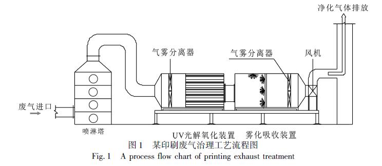 印刷廠廢氣什么處理？印刷廠有機廢氣治理工程案例分析