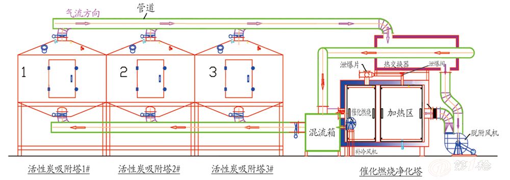 可達國家標準VOCs有機廢氣處理催化燃燒裝置，見效顯著！