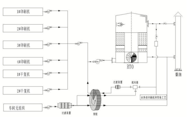 印刷廢氣要怎么處理？印刷廠油墨廢氣的處理方案