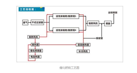 印刷廢氣處理要怎么處理？選用廢氣處理設備催化燃燒工藝處理！