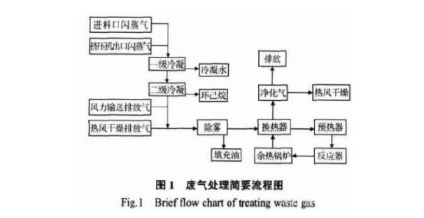 橡膠廢氣達標排放-催化燃燒為核心的治理技術