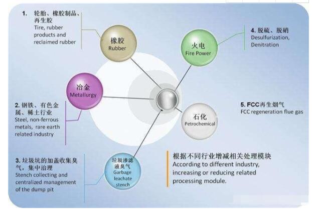 印刷包裝材料行業利用催化燃燒法處理有機廢氣的案例研究