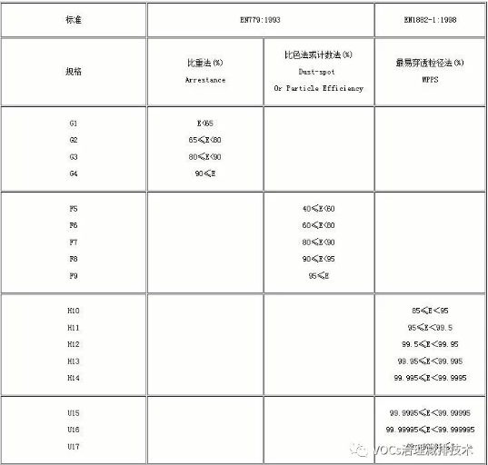 VOCs廢氣預處理中 空氣過濾器的等級劃分介紹G 、F、H、U是什么等級？