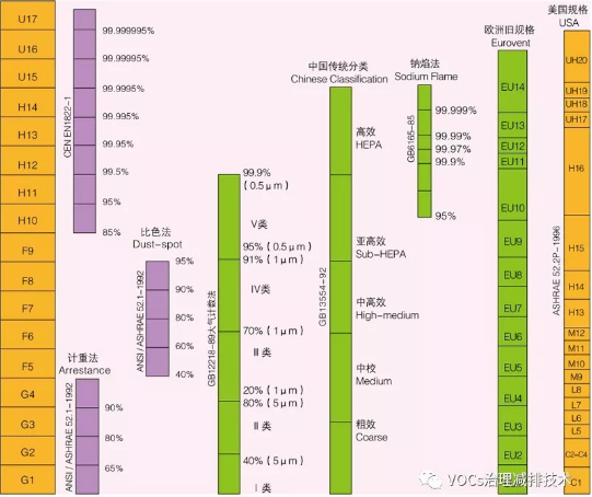 VOCs廢氣預處理中 空氣過濾器的等級劃分介紹G 、F、H、U是什么等級？