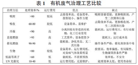 東莞印刷行業有機廢氣治理工程實踐