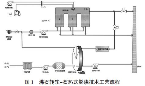 東莞印刷行業有機廢氣治理工程實踐