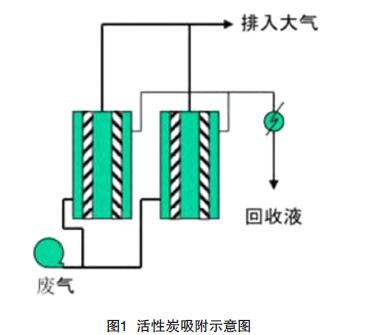 紡織涂層工業有機廢氣治理技術