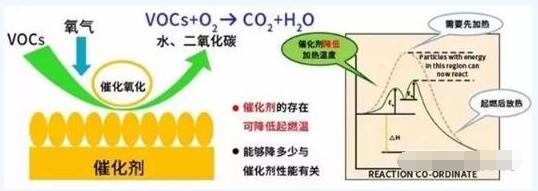 15個問題解答VOCs催化燃燒的催化劑原理、應用及常見問題