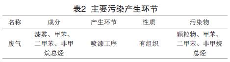 工業噴漆廢氣的光催化氧化處理工藝實例