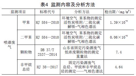 工業噴漆廢氣的光催化氧化處理工藝實例